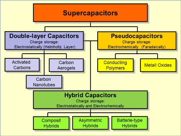 Super capacitor technologies