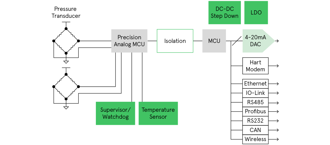 Differential Pressure Flow Transmitter