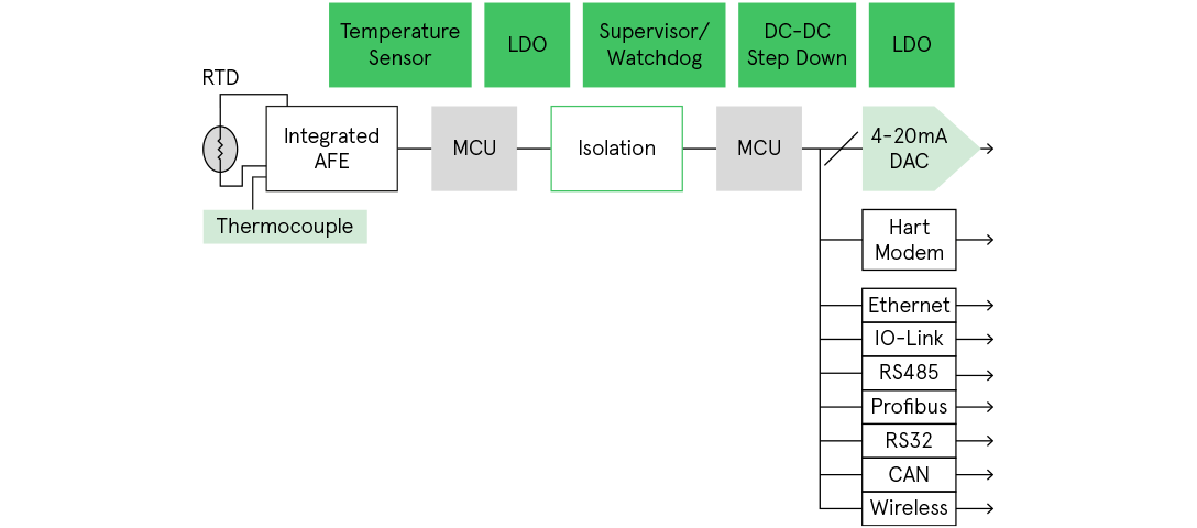 Temperature Transmitter