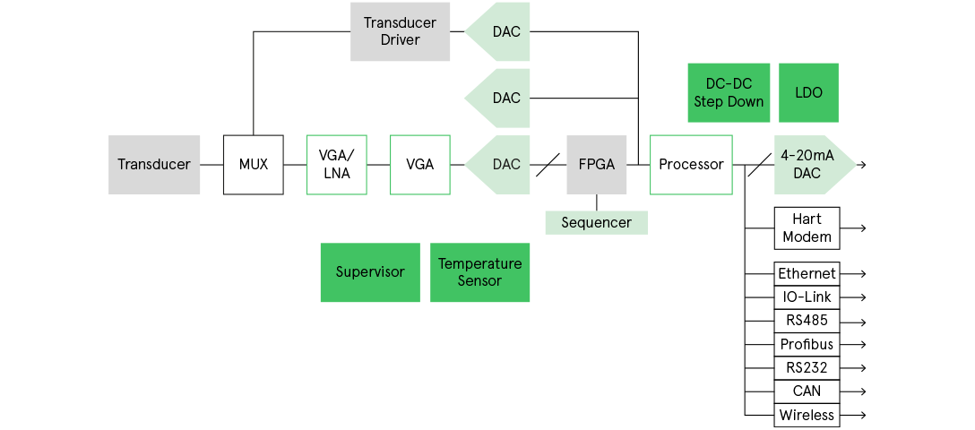 Ultrasonic Flow Transmitter