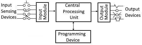 Blokdiagram for PLC-modul