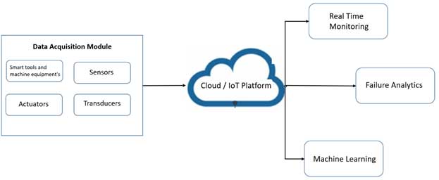 Forudsigelig vedligeholdelse ved hjælp af IoT Platform