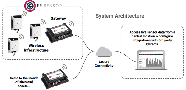 Industrial IoT Gateway system architecture 