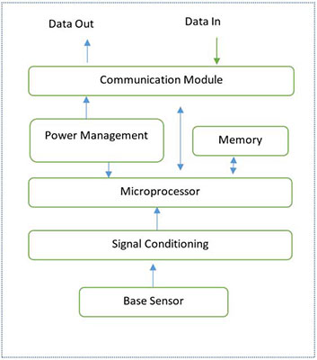 Smart Sensor Architecture
