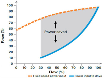 graph of Pump power-saving- throttle valve vs. speed reduction